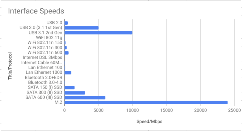 Interface speeds and ranges: Wifi, USB, Ethernet, SATA, Bluetooth